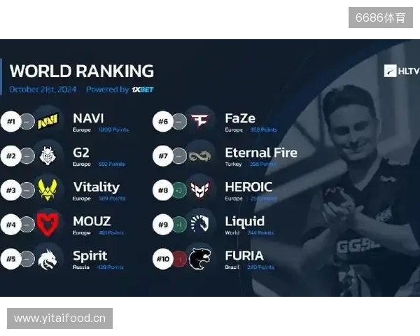 HLTV本周世界排名：Vitality第一，NAVI跌至第九