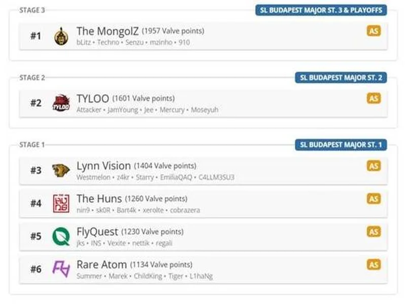 布达佩斯Major参赛队伍、赛制、赛程、奖金一览